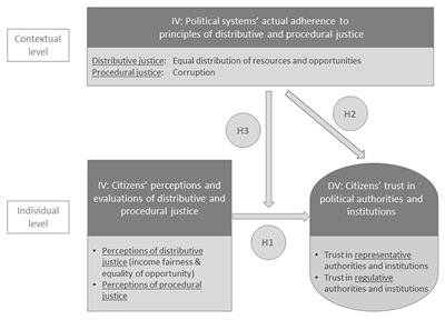 Distributive and Procedural Justice and Political Trust in Europe
